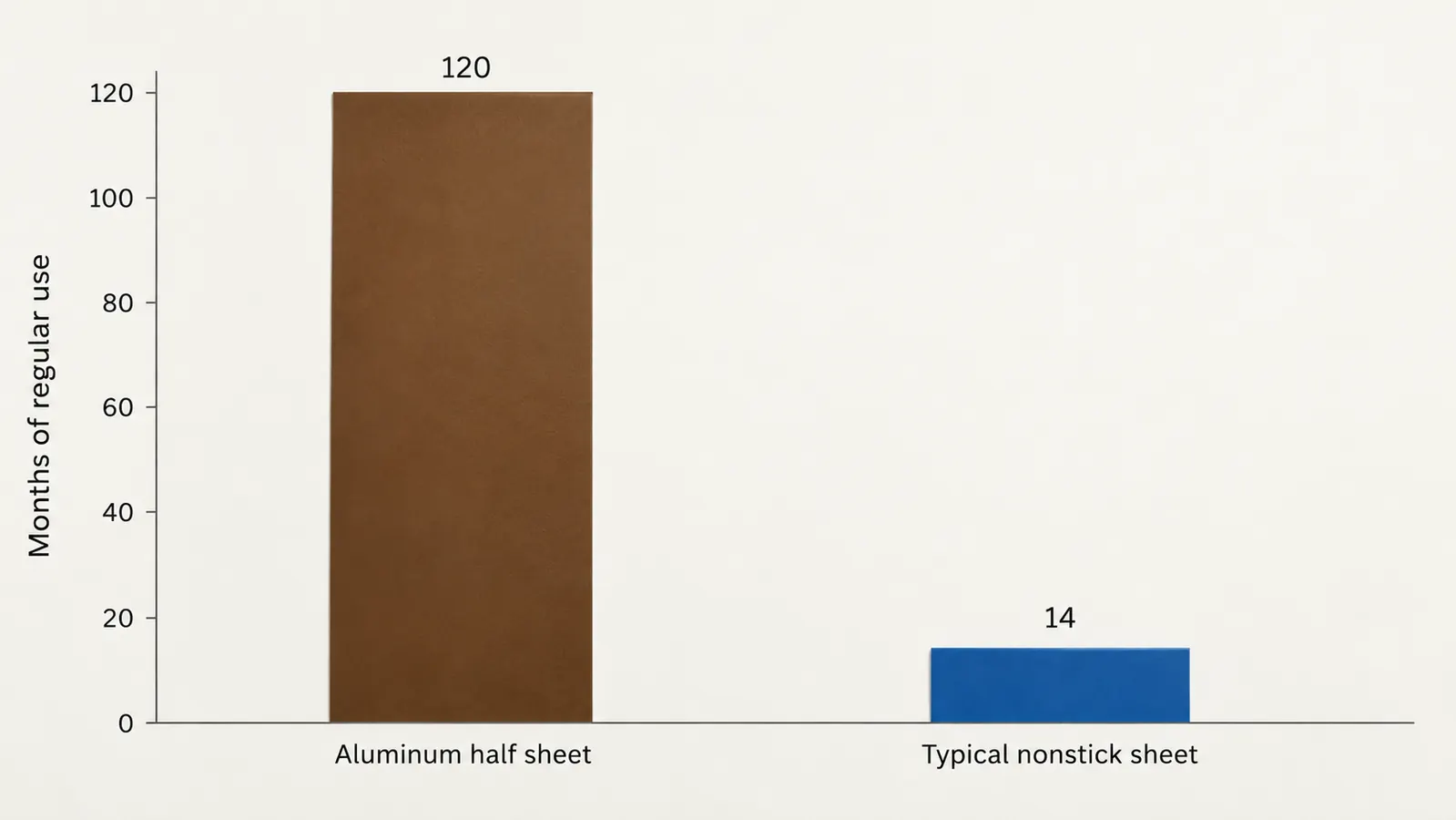 A chart comparing how long a Nordic Ware half sheet and a typical nonstick baking sheet last with regular use
